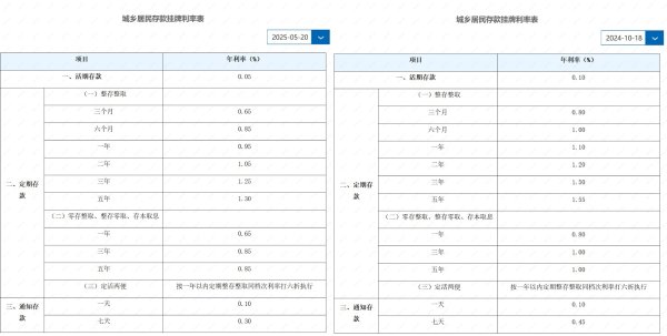 财盛配资 新一轮存款降息今日开启！最大降幅25个基点，20万元存三年利息少1500元