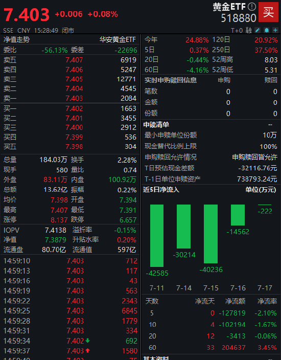 民信配资端 快讯：黄金ETF（518880）本周区间涨幅0.37% 短期逢战术低点或可分批布局